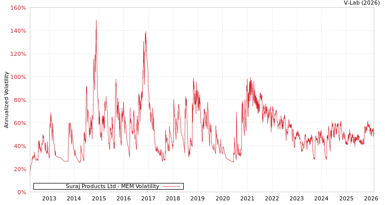 graph of Suraj Products Ltd MEM