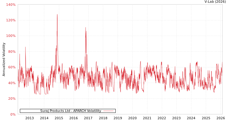 graph of Suraj Products Ltd APARCH