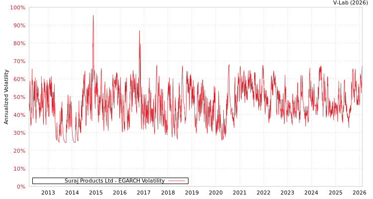 graph of Suraj Products Ltd EGARCH