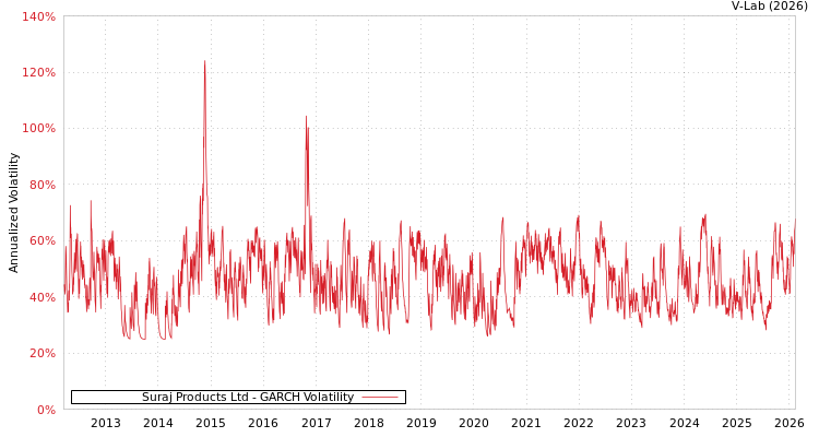 graph of Suraj Products Ltd GARCH