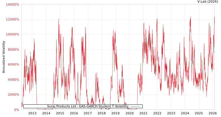 graph of Suraj Products Ltd GAS-GARCH-T