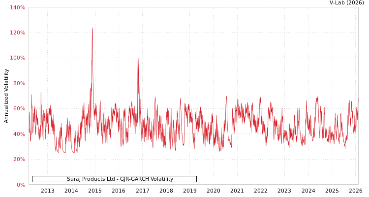 graph of Suraj Products Ltd GJR-GARCH