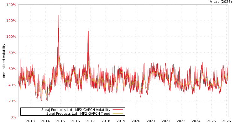 graph of Suraj Products Ltd MF2-GARCH