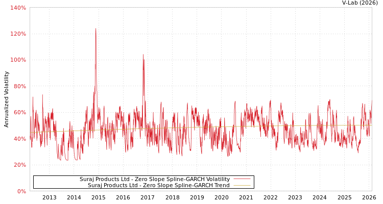 graph of Suraj Products Ltd S0GARCH