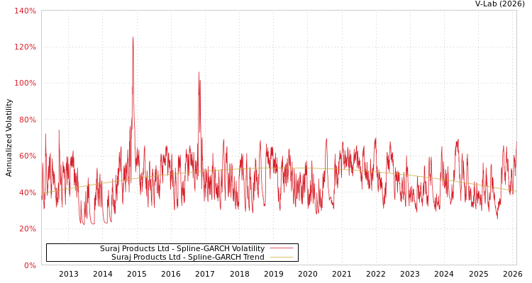 graph of Suraj Products Ltd SGARCH