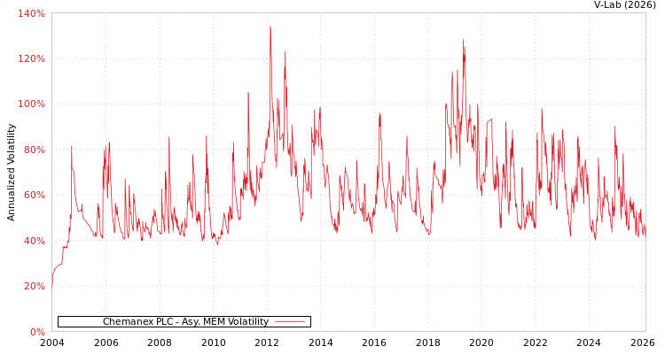 graph of Chemanex PLC AMEM