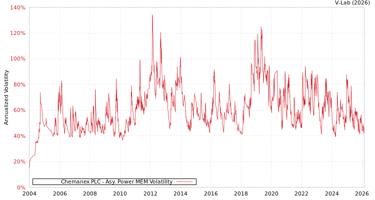 graph of Chemanex PLC APMEM
