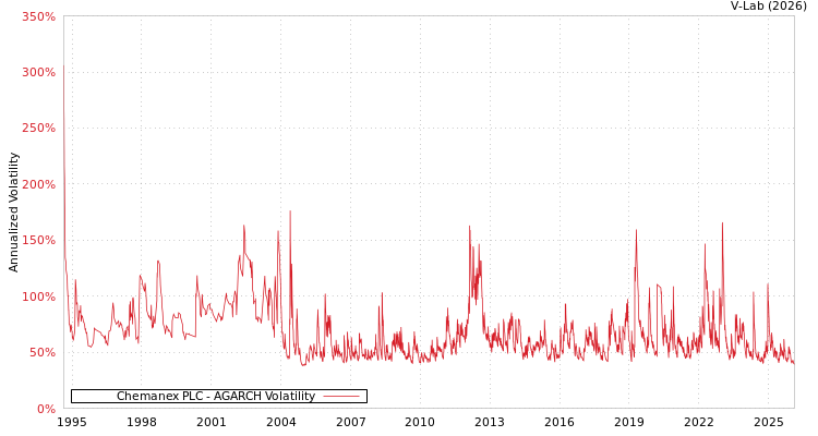 graph of Chemanex PLC AGARCH