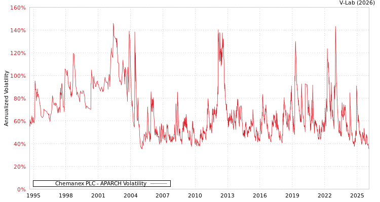 graph of Chemanex PLC APARCH