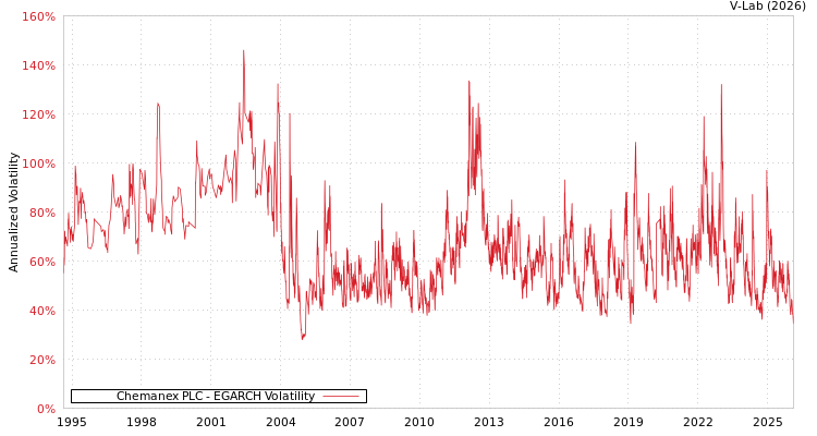 graph of Chemanex PLC EGARCH