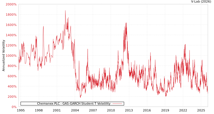 graph of Chemanex PLC GAS-GARCH-T
