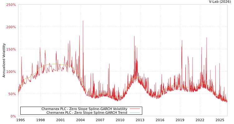 graph of Chemanex PLC S0GARCH