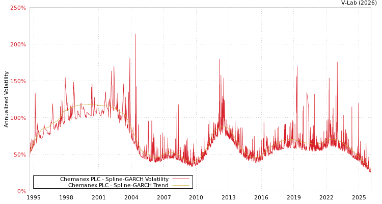 graph of Chemanex PLC SGARCH