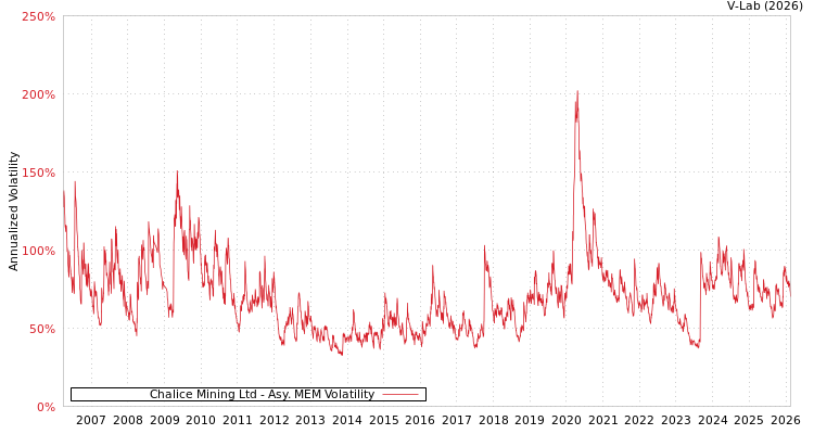 graph of Chalice Mining Ltd AMEM