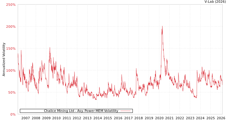 graph of Chalice Mining Ltd APMEM