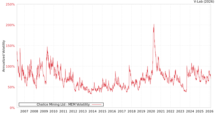 graph of Chalice Mining Ltd MEM