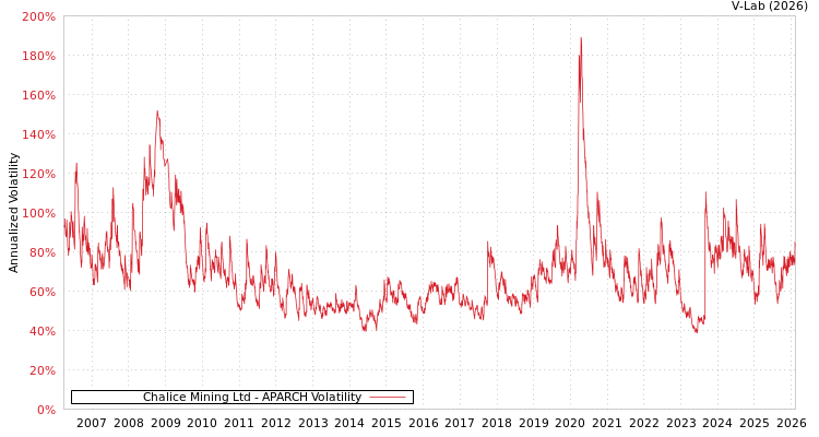 graph of Chalice Mining Ltd APARCH
