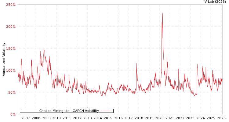 graph of Chalice Mining Ltd GARCH