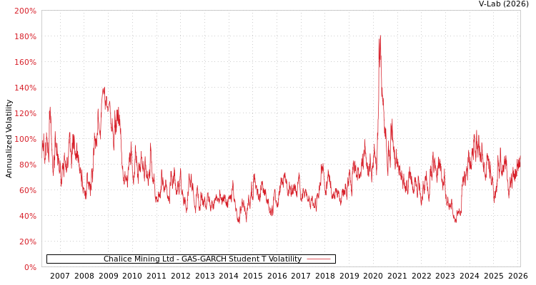 graph of Chalice Mining Ltd GAS-GARCH-T