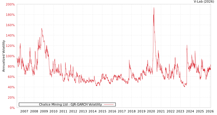 graph of Chalice Mining Ltd GJR-GARCH