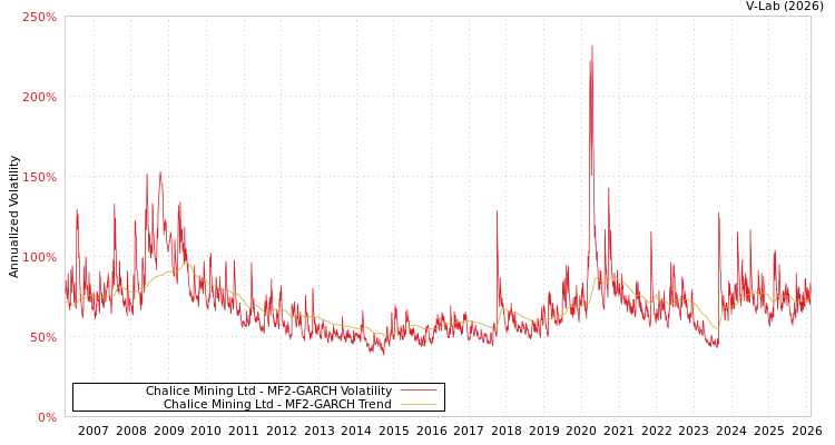 graph of Chalice Mining Ltd MF2-GARCH