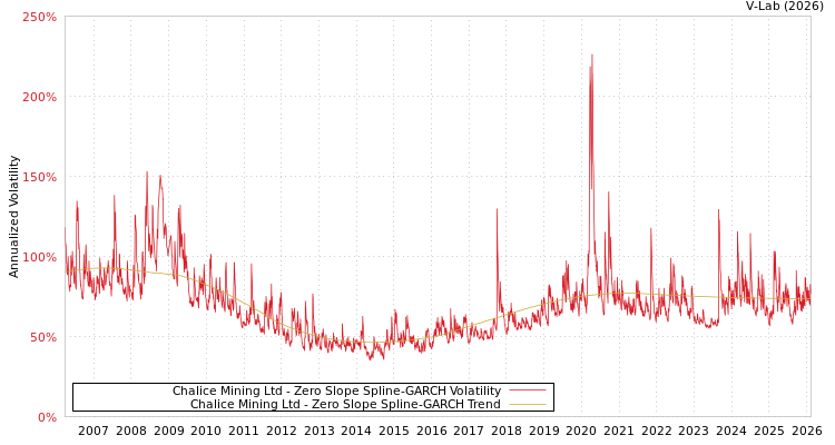 graph of Chalice Mining Ltd S0GARCH