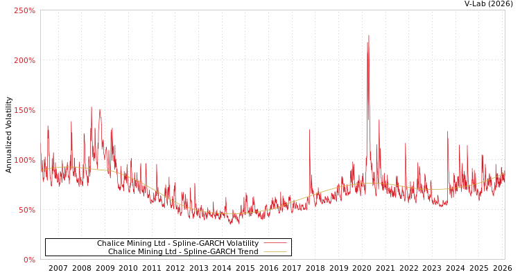 graph of Chalice Mining Ltd SGARCH