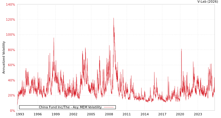 graph of China Fund Inc/The AMEM
