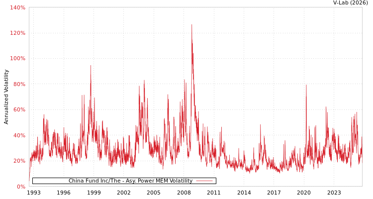 graph of China Fund Inc/The APMEM
