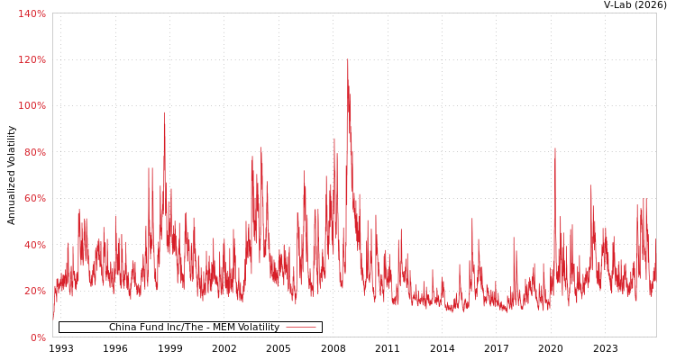 graph of China Fund Inc/The MEM