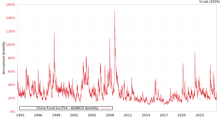 graph of China Fund Inc/The AGARCH