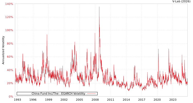 graph of China Fund Inc/The EGARCH