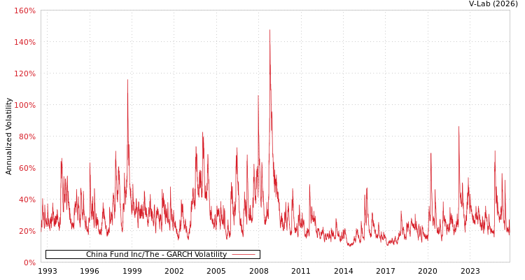 graph of China Fund Inc/The GARCH