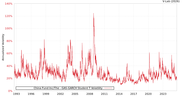 graph of China Fund Inc/The GAS-GARCH-T