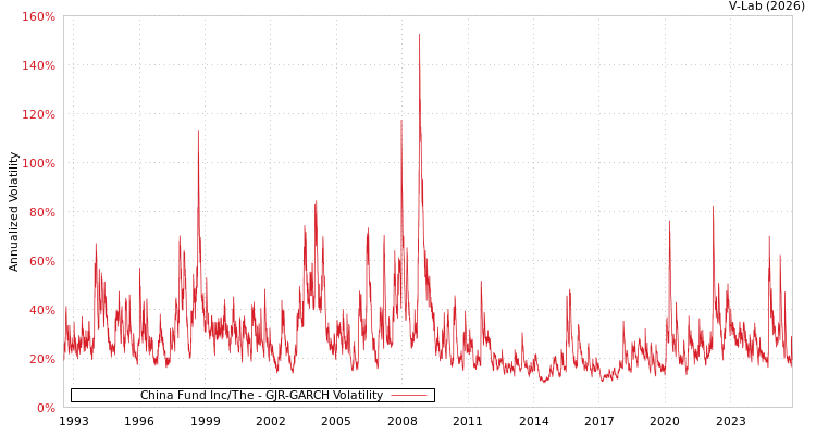 graph of China Fund Inc/The GJR-GARCH
