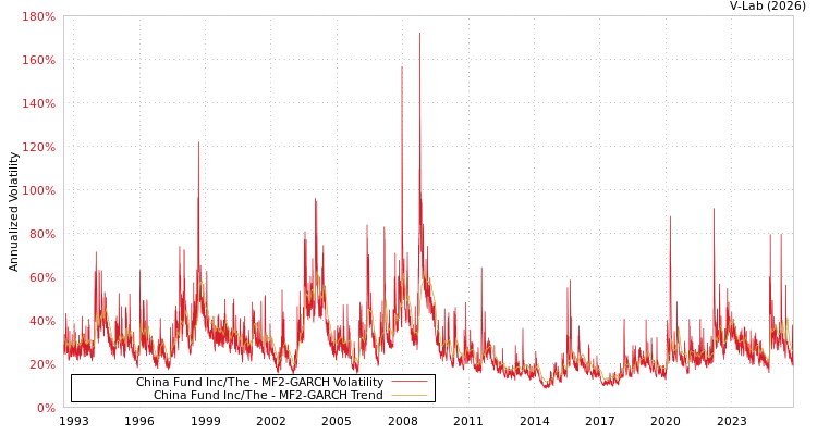 graph of China Fund Inc/The MF2-GARCH