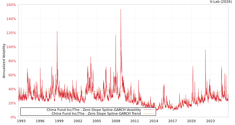 graph of China Fund Inc/The S0GARCH