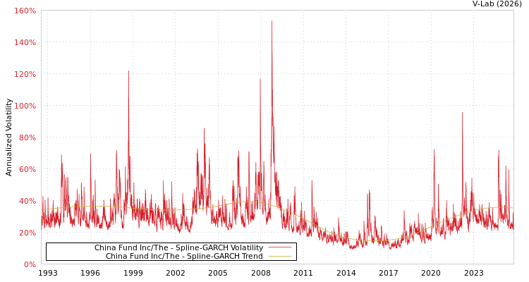 graph of China Fund Inc/The SGARCH