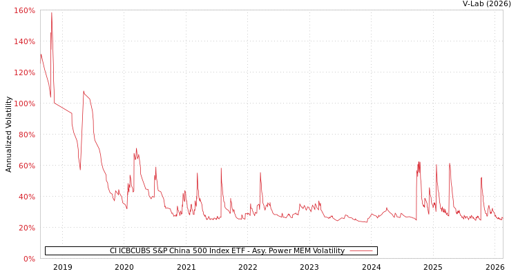 graph of CI ICBCUBS S&P China 500 Index ETF APMEM