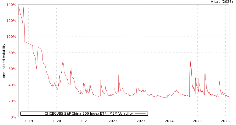graph of CI ICBCUBS S&P China 500 Index ETF MEM