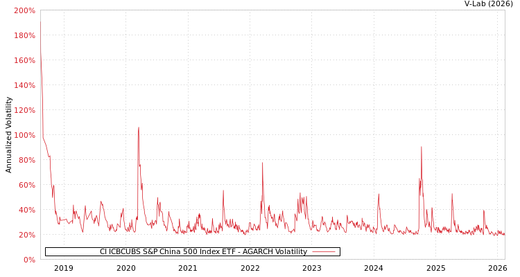 graph of CI ICBCUBS S&P China 500 Index ETF AGARCH