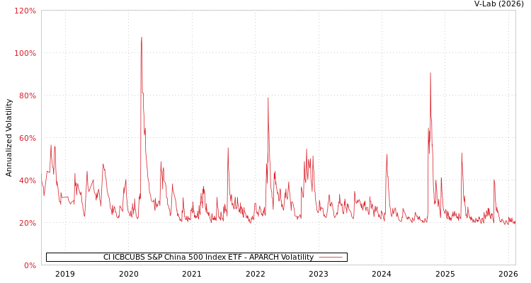graph of CI ICBCUBS S&P China 500 Index ETF APARCH