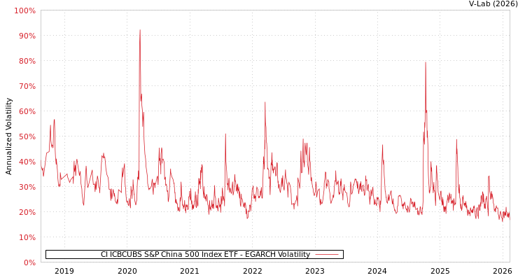 graph of CI ICBCUBS S&P China 500 Index ETF EGARCH