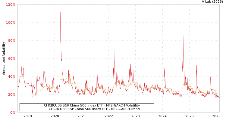 graph of CI ICBCUBS S&P China 500 Index ETF MF2-GARCH