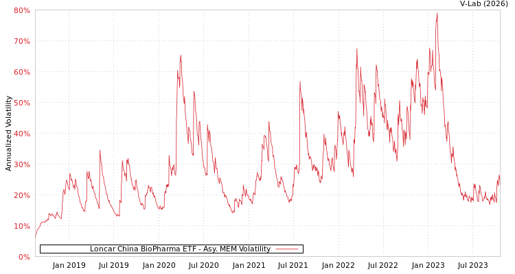 graph of Loncar China BioPharma ETF AMEM