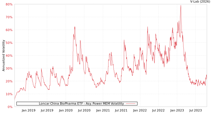 graph of Loncar China BioPharma ETF APMEM