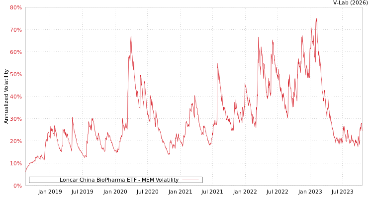 graph of Loncar China BioPharma ETF MEM