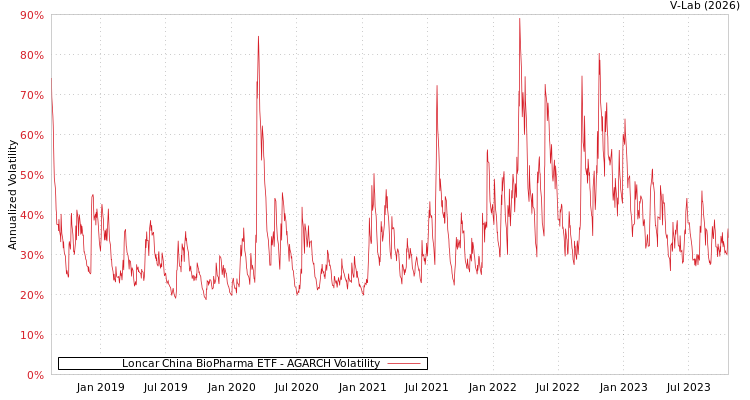 graph of Loncar China BioPharma ETF AGARCH