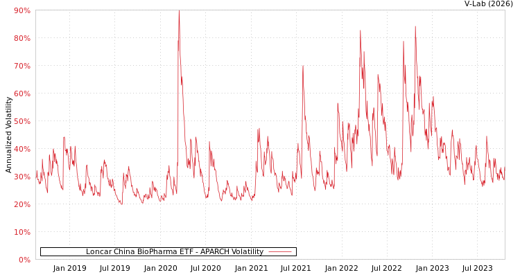 graph of Loncar China BioPharma ETF APARCH