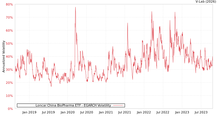 graph of Loncar China BioPharma ETF EGARCH